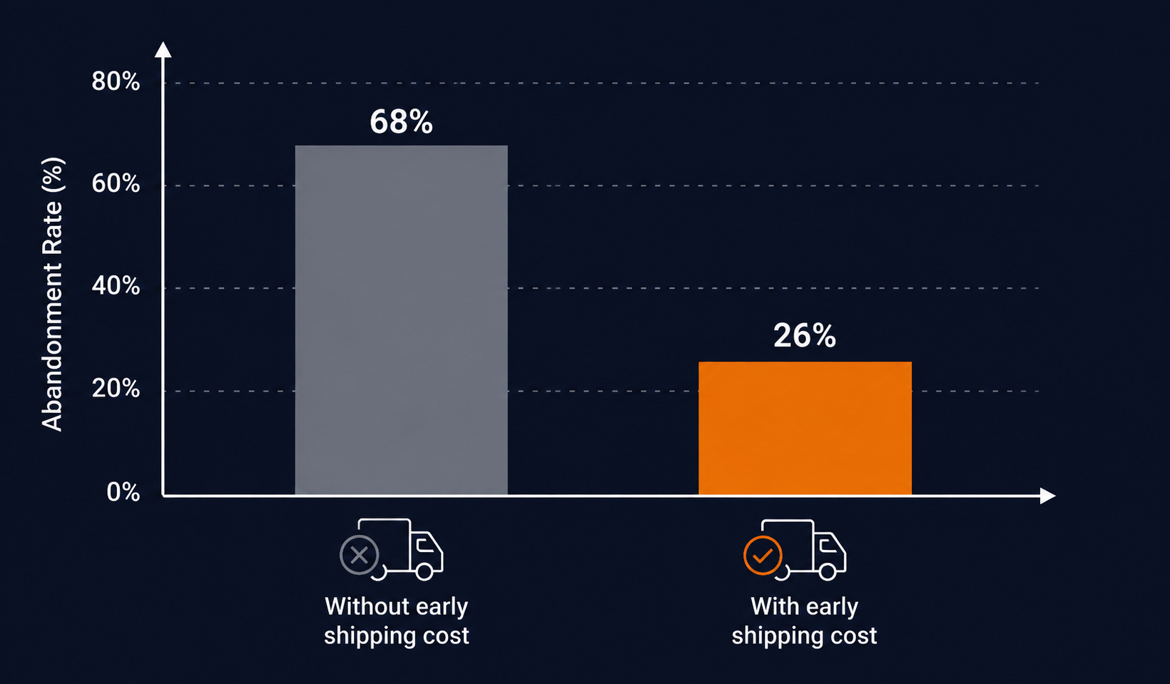 Cart abandonment rate with vs. without upfront shipping costs