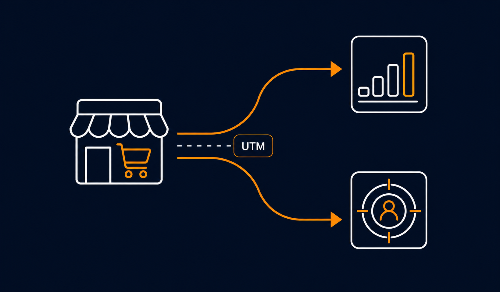 Shopify measurement stack: GA4, Meta CAPI, and UTMs