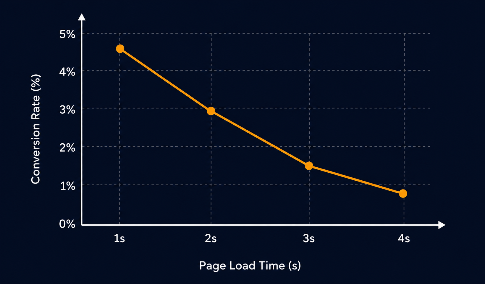 Impact of page load speed on conversion rate