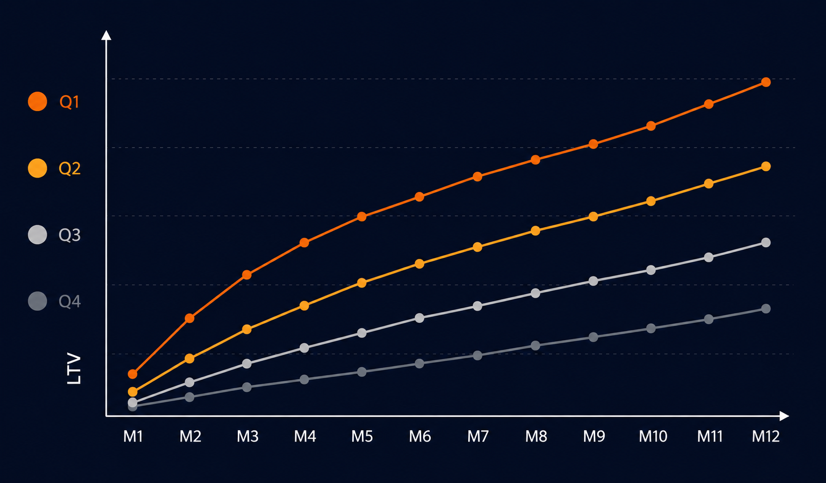 Quarterly cohort LTV evolution chart