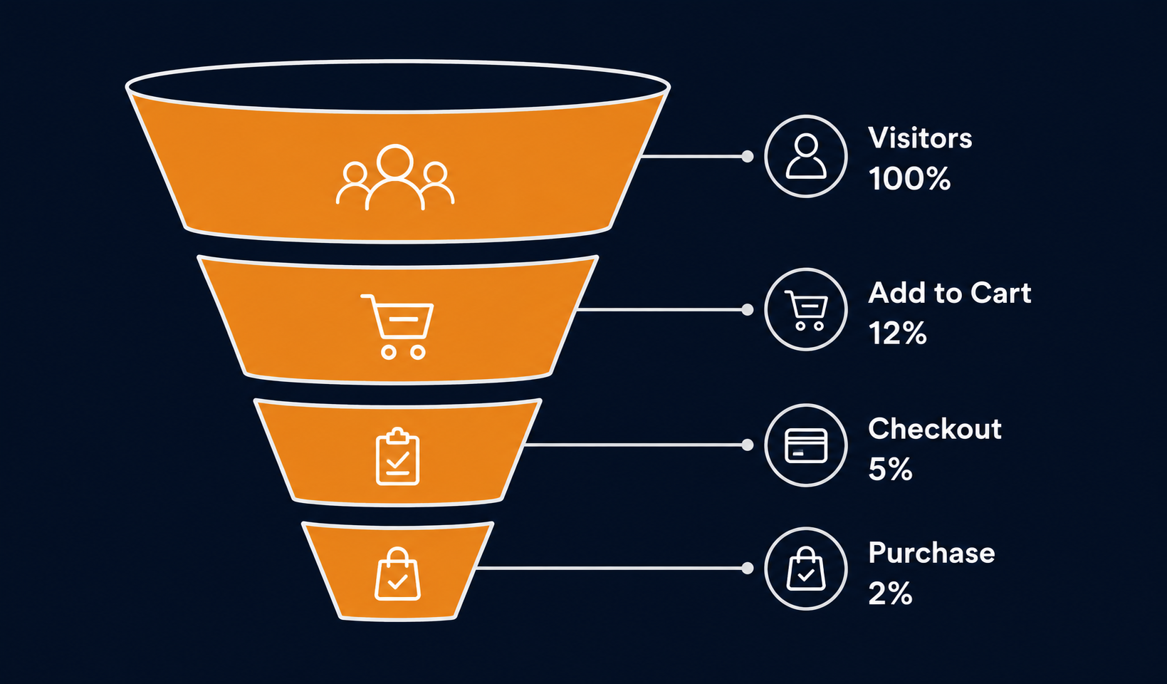 Conversion funnel
